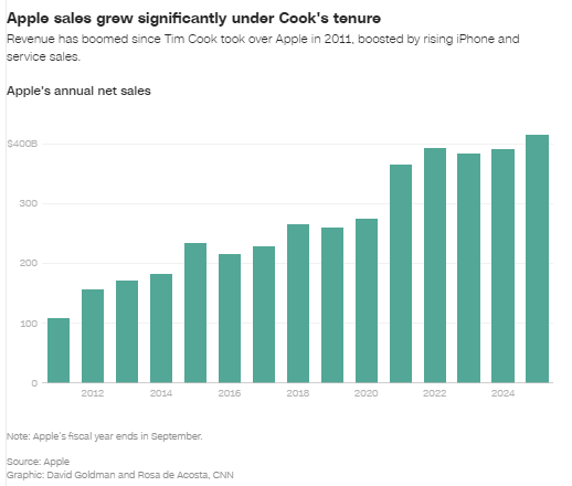 四张图看懂蒂姆・库克的非凡职业生涯