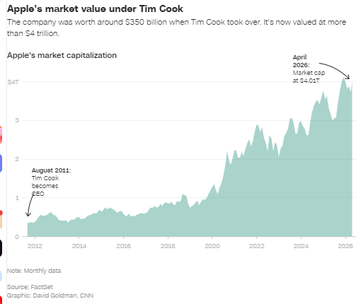 四张图看懂蒂姆・库克的非凡职业生涯