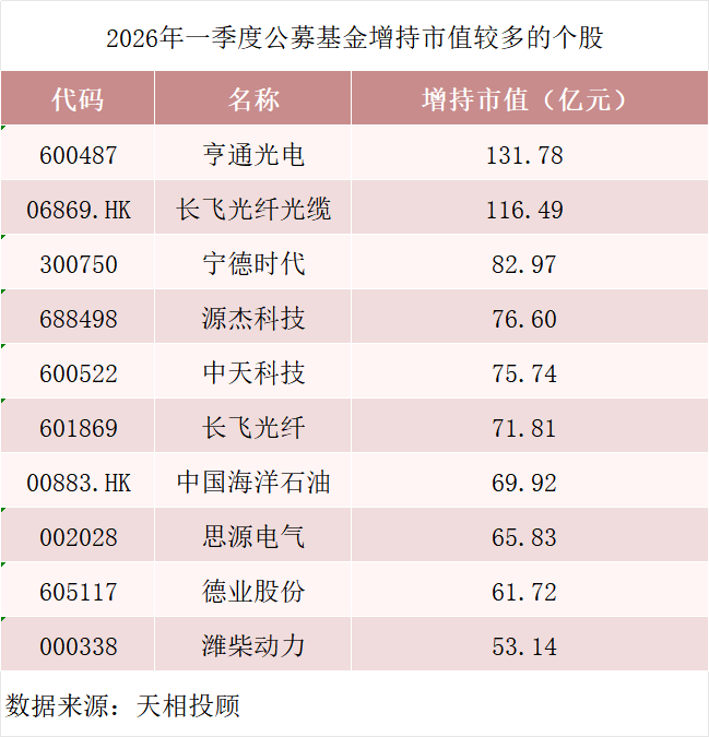 刚刚，公募十大重仓股出炉！