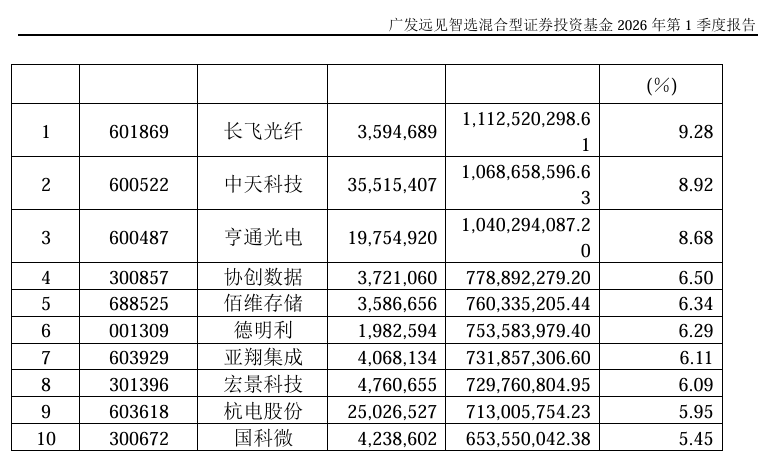 刚刚，公募十大重仓股出炉！