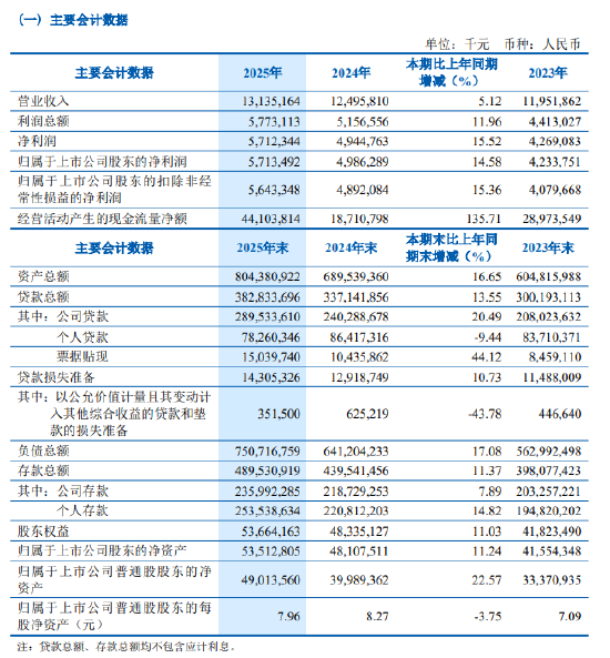 齐鲁银行：2025年实现营业收入131.35亿元，同比增长5.12%