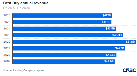 百思买任命杰森・邦菲格为新任CEO，将于10 月底接替巴里