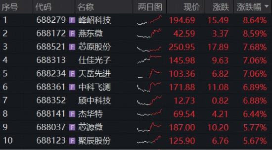 迭创新高，源杰科技重夺“股王”宝座！华宝基金科创芯片ETF（589190）涨超2%，标的指数低位强力修复逾21%