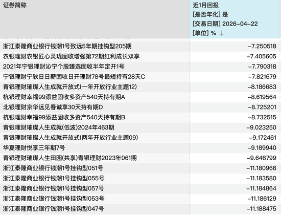 刚买就亏，银行理财不香了？年内超40只产品发行失败，有固收理财近1月年化回报低至-10%