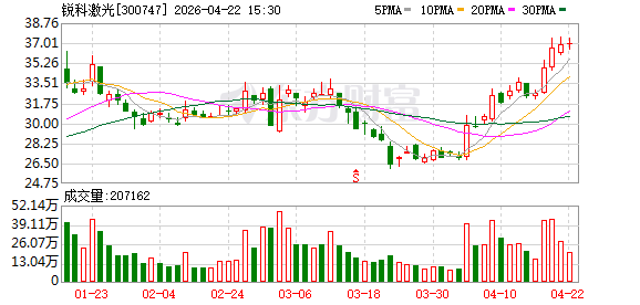 锐科激光：一季度归母净利润同比增加147.04%