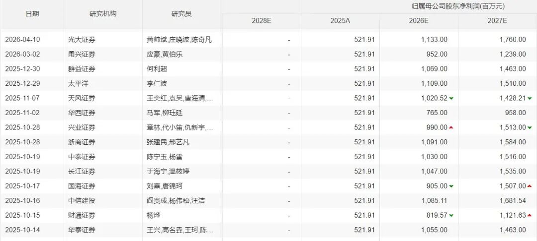 20家券商集体看走眼？千亿液冷龙头业绩爆雷，市值两天蒸发165亿元！花旗独自给出卖出评级，并指出关键风险