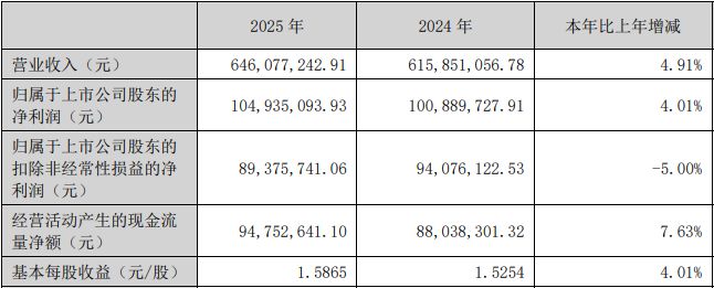 瑞迪智驱2025年归母净利润增长4%背后：逾千万元“陈年质保金”转回，上市不到两年已分红近8000万元