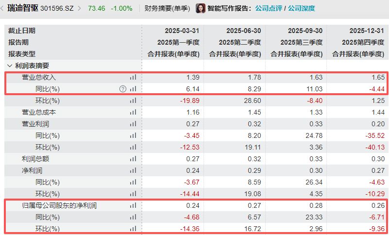 瑞迪智驱2025年归母净利润增长4%背后：逾千万元“陈年质保金”转回，上市不到两年已分红近8000万元