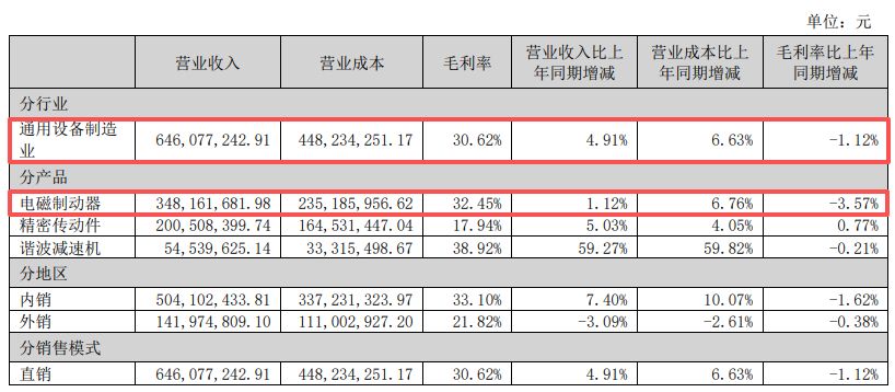 瑞迪智驱2025年归母净利润增长4%背后：逾千万元“陈年质保金”转回，上市不到两年已分红近8000万元