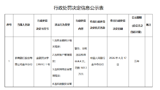 浙商银行金华分行被罚169.3万元：违反金融统计相关规定等