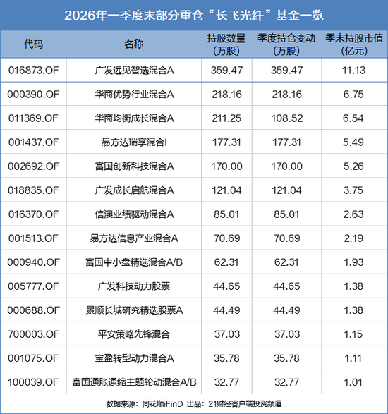 股价从30元涨至400元，千亿光纤龙头一年狂飙1200%，机构扎堆爆买