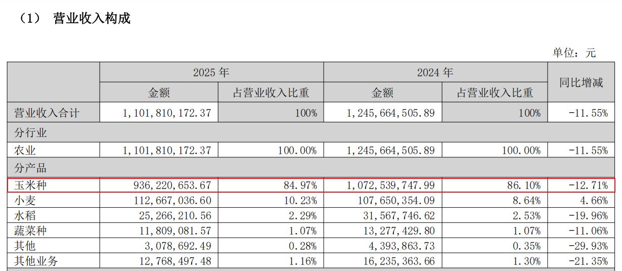 营收缩水VS净利润大增！登海种业2025年非经常性损益高企，主营业务何时破局？