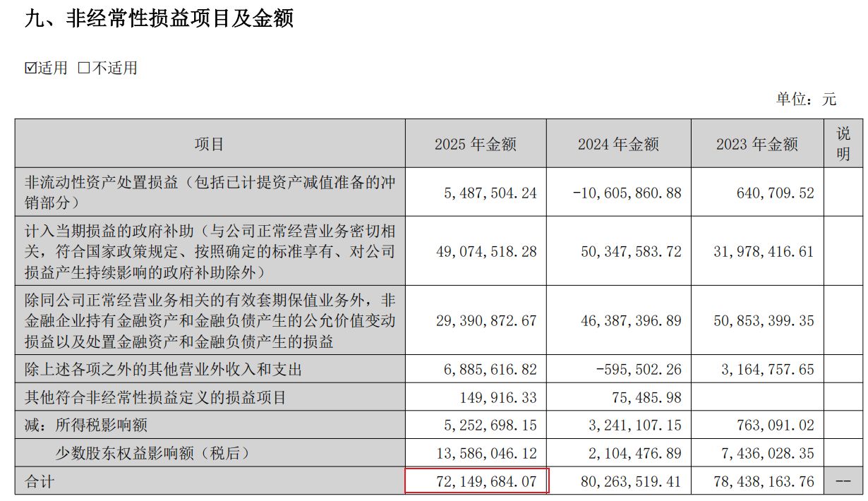 营收缩水VS净利润大增！登海种业2025年非经常性损益高企，主营业务何时破局？