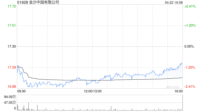 金沙中国有限公司第一季度净收入同比增加45.5%至2.94亿美元