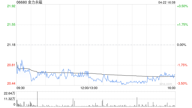 金力永磁第一季度归母净利润1.93亿元 同比增长20.09%