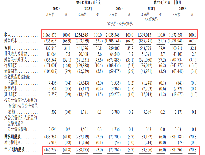 镁信健康二次递表港交所：去年前10月亏损3.89亿元 蚂蚁集团、创新工场等参股