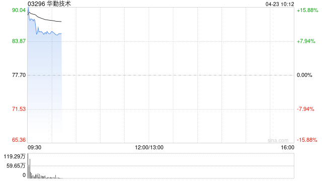 华勤技术：香港公开发售获531.33倍认购 每股发售价77.7港元