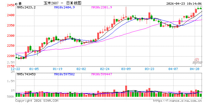 中信建投期货：4月23日农产品早报