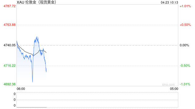 美元指数走高叠加油价反弹，施压金价回调