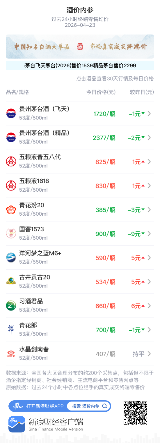 酒价内参4月23日价格发布：五粮液普五八代小幅上涨1元