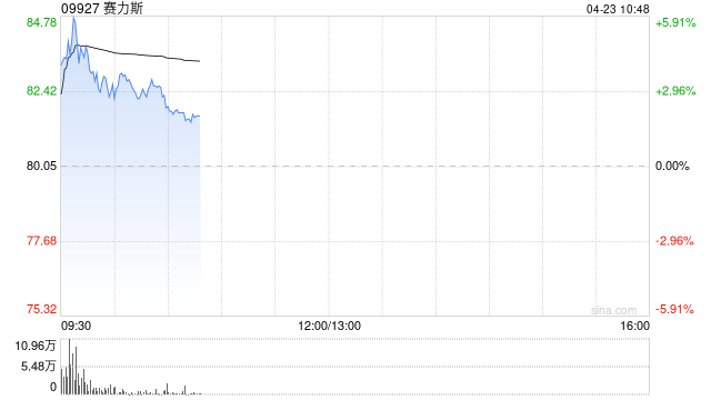赛力斯盘中涨超6% 公司拟回购10亿至20亿元A股
