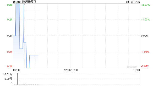 雅居乐集团附属拟9500万元出售浙江祥雅房地产开发50%股权