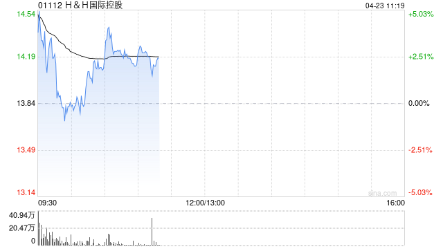 H&H国际控股盘中涨超7% 第一季度总收入按呈报基准按年上升34.4%
