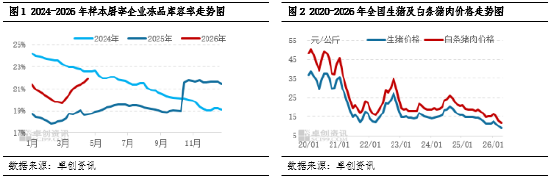 猪肉：入库与订单双增 4月屠企库存温和增多