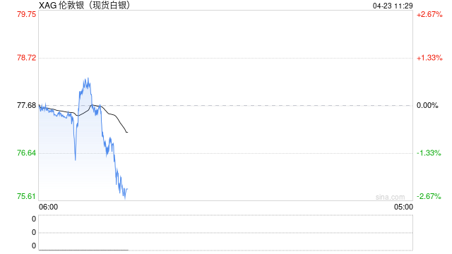 油价上涨推升通胀预期压制降息空间，白银维持震荡调整