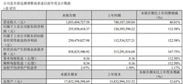 同花顺一季度净利润同比翻番，证金公司时隔8年再次减持