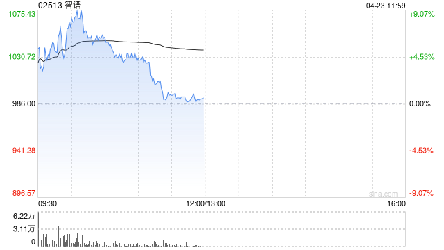 智谱盘中涨超9%再创上市新高 瑞银给予“买入”评级