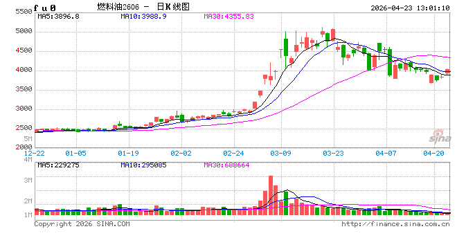 华泰期货：俄罗斯4月燃料油出口预计出现下滑