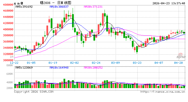 长江有色：美伊和谈生变及AI 半导体狂欢提振 23日锡价或上涨