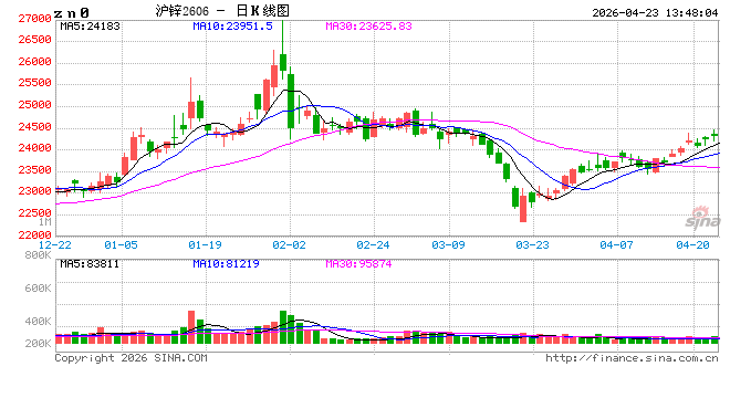 长江有色：美伊停火与对峙并存+矿紧锭松格局延续 23日锌价或上涨