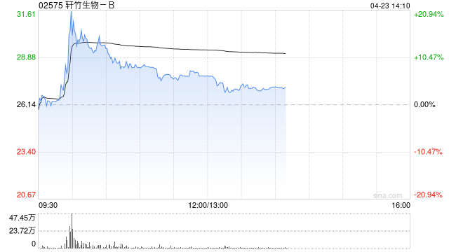 轩竹生物-B午前涨超6% NG-350A临床1b期FORTRESS研究结果于2026年AACR公布