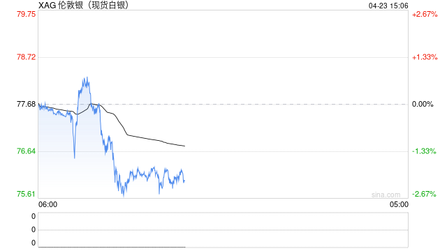 快讯：现货白银日内下跌2.00%，现报76.14美元/盎司。纽约期银回落至76美元/盎司下方