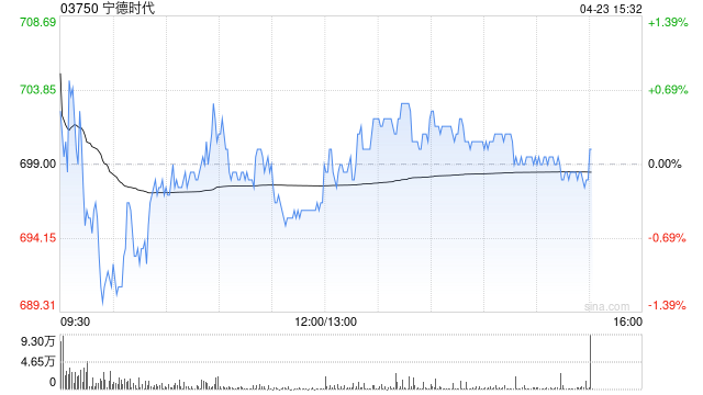 小摩：宁德时代超级技术日设新行业标准 为行业首选