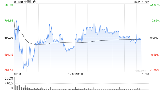 美银证券：宁德时代重申“买入”评级 目标价740港元