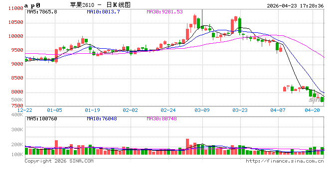苹果：多重因素共振，期价承压下行