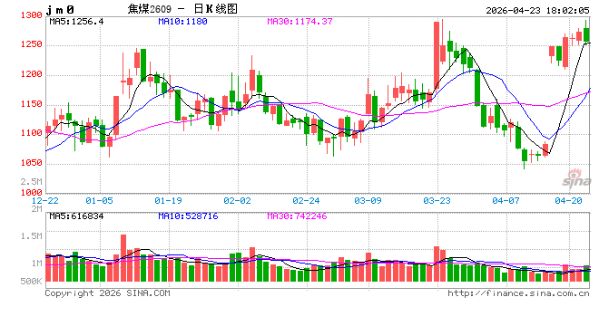 光大期货0423热点追踪：焦煤冲高回落，基本面支撑仍在