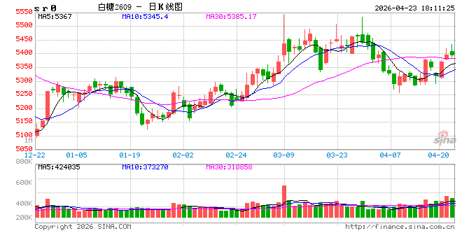 4.23懒人复盘：化工领涨有色偏弱 农产品多空分化