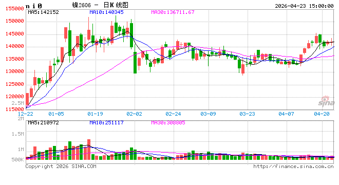 供需反转预警！2026年全球镍将现3.2万吨缺口，印尼配额成关键