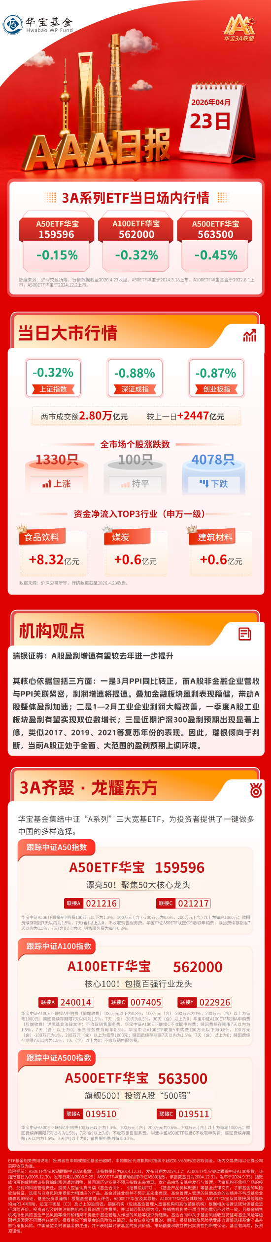 两市超4000股下跌，算力板块全线回调，白酒逆市活跃｜华宝基金3A日报（2026.4.23）