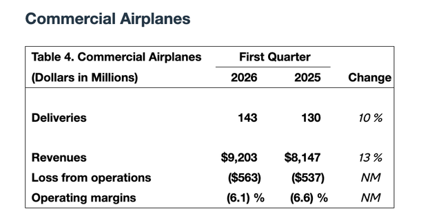 波音一季度亏损收窄近九成：将在夏季提升737月产能，中东局势对交付尚无直接影响