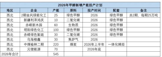 甲醇：进口或创新低 底部有支撑