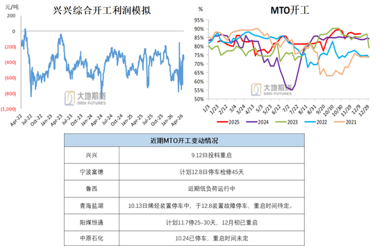 甲醇：进口或创新低 底部有支撑