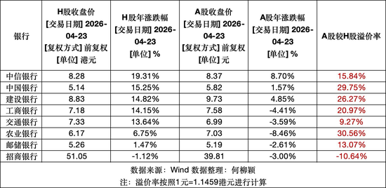 涨幅超A股，四大行H股盘中集体创新高，谁在买？