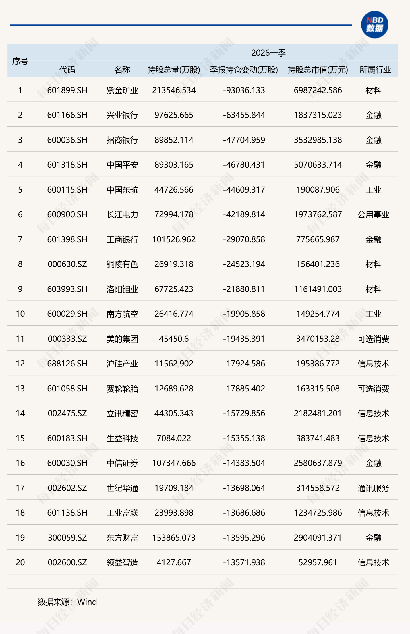 基金一季度重仓股全扫描：宁德时代、中际旭创和新易盛位列前三，贵州茅台持仓降至千亿元以下