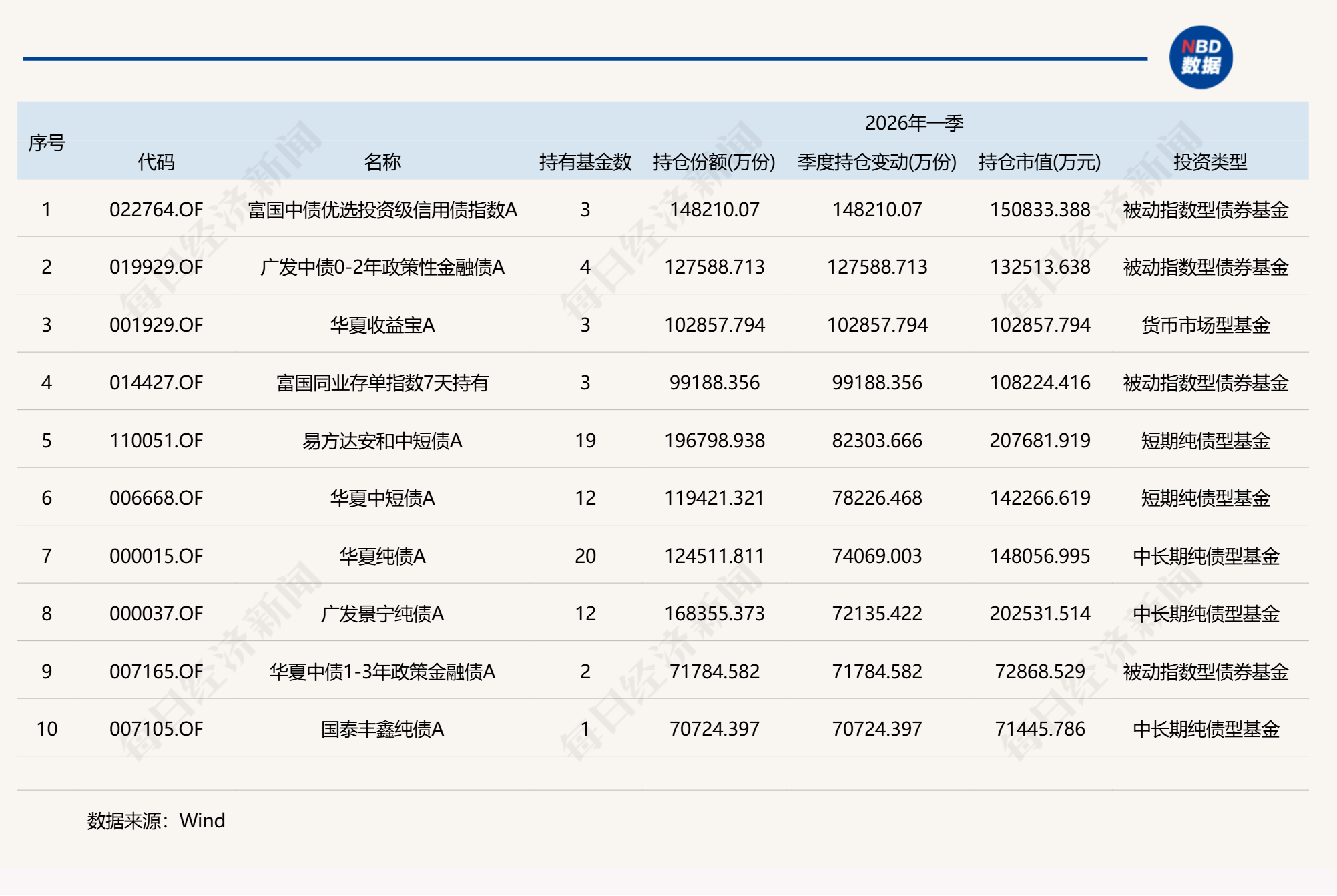 基金一季度重仓股全扫描：宁德时代、中际旭创和新易盛位列前三，贵州茅台持仓降至千亿元以下