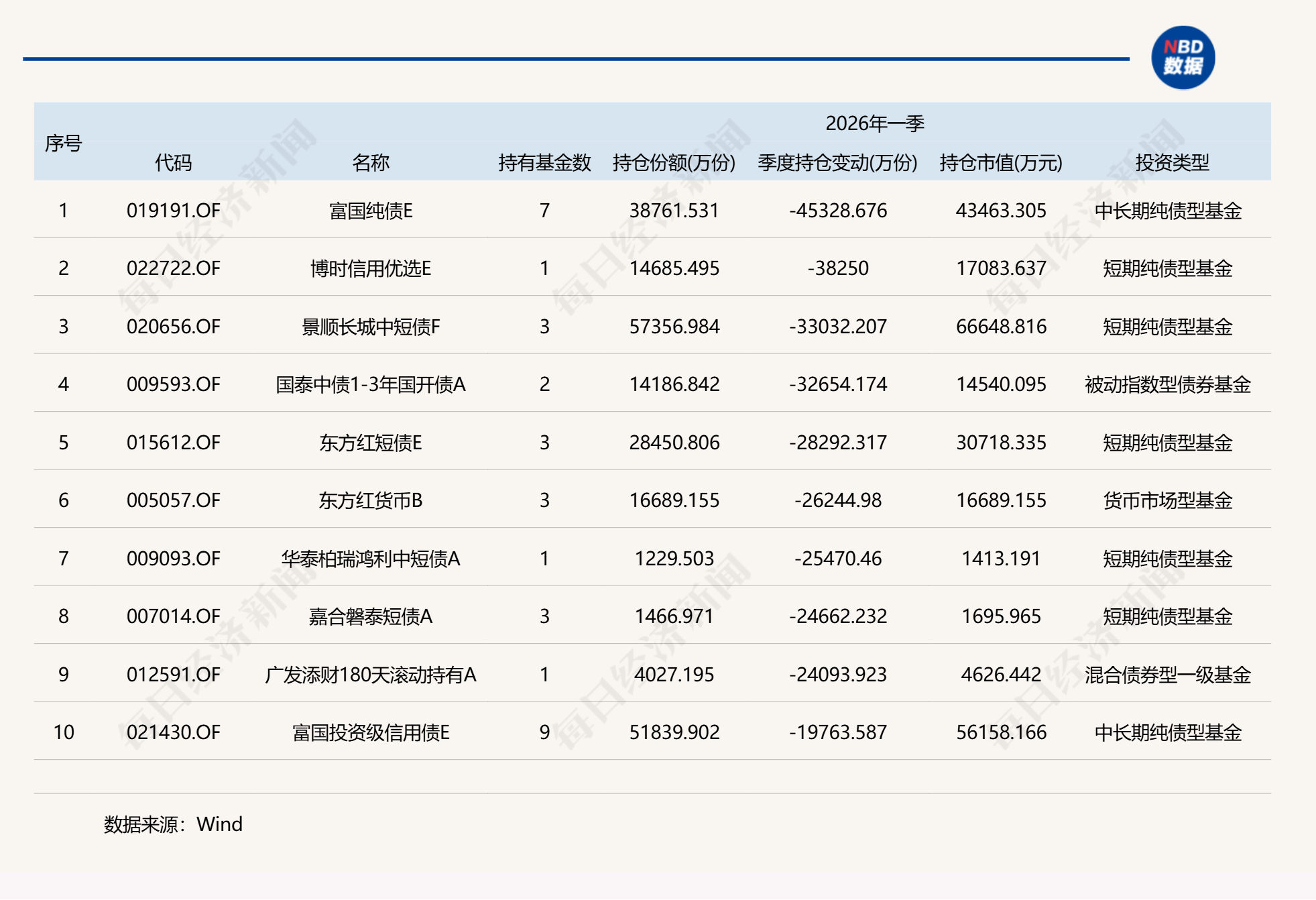 基金一季度重仓股全扫描：宁德时代、中际旭创和新易盛位列前三，贵州茅台持仓降至千亿元以下